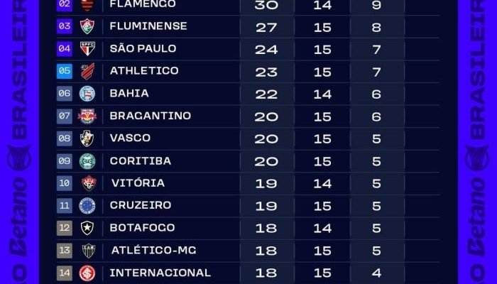 Classificacao-apos-a-15a-rodada-do-Brasileirao-2026-700x441.jpeg