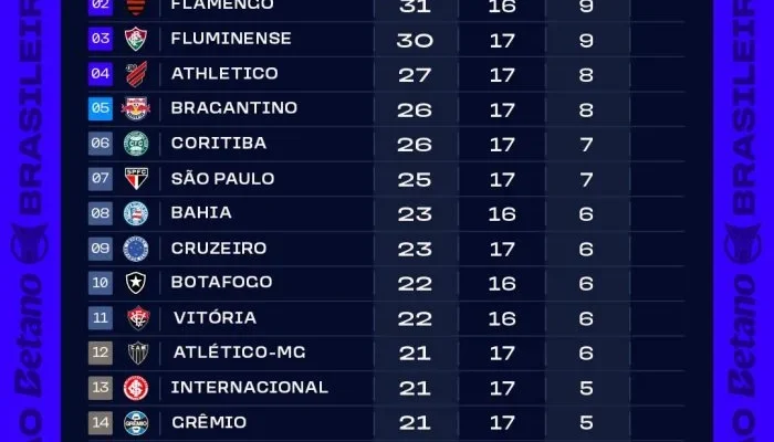 Classificacao-apos-a-17a-rodada-do-Brasileirao-2026-700x441.webp.webp