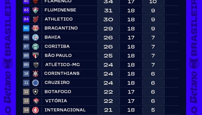 Classificacao-apos-a-18a-rodada-do-Brasileirao-2026-700x441.jpg