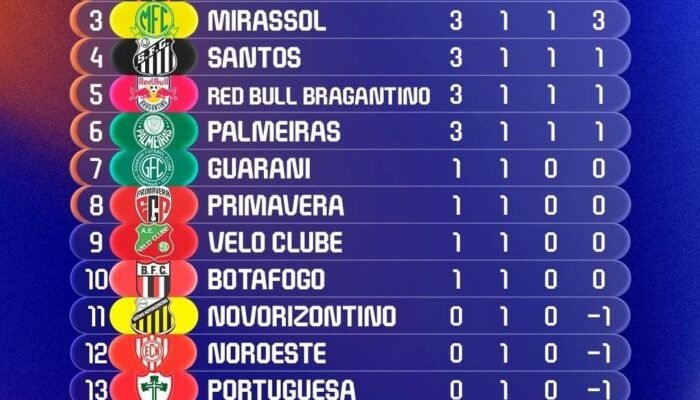 Classificacao-apos-a-primeira-rodada-do-Paulistao-2026-700x441.jpeg