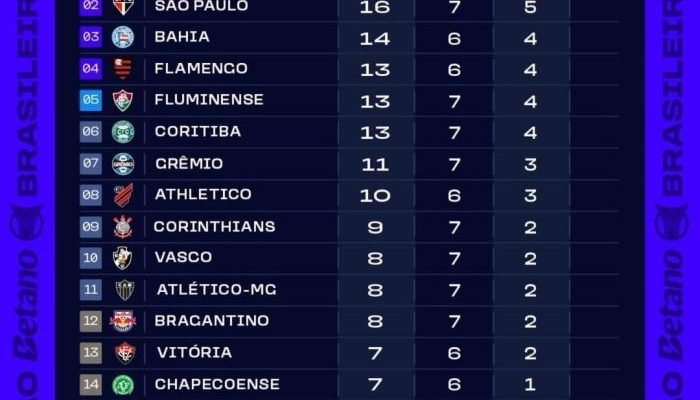 Classificacao-apos-a-setima-rodada-do-Brasileirao-2026-700x441.jpeg