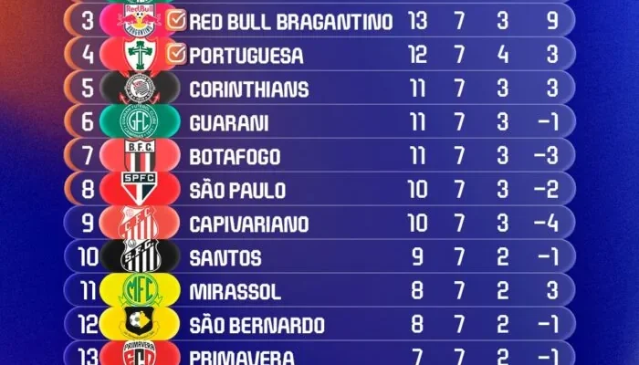 Classificacao-apos-a-setima-rodada-do-Paulistao-2026-700x441.webp.webp
