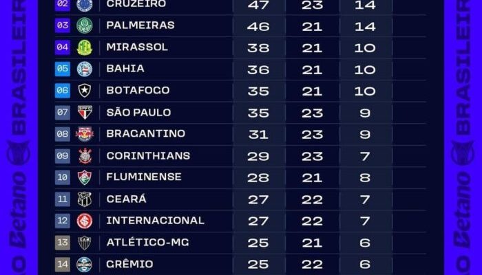Classificacao-23a-rodada-do-Brasileirao-700×441.jpg Classificacao-23a-rodada-do-Brasileirao-700x441.jpg
