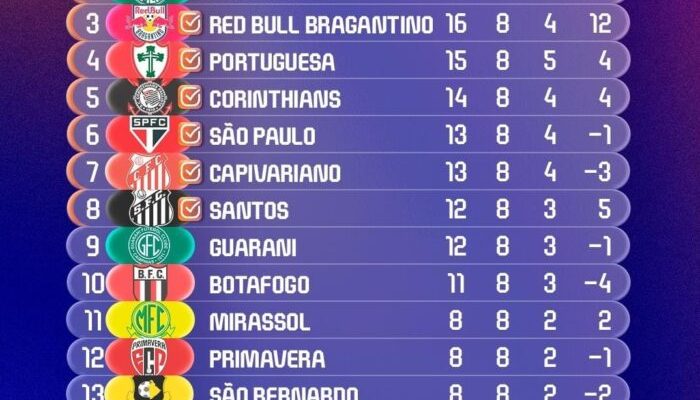 Classificacao-final-primeira-fase-do-Paulistao-2026-700x441.jpeg