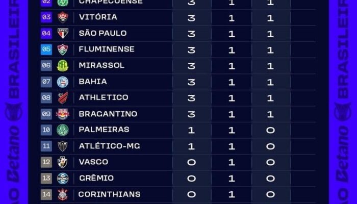 Classificacao-primeira-rodada-Brasileirao-2026-700x441.jpeg